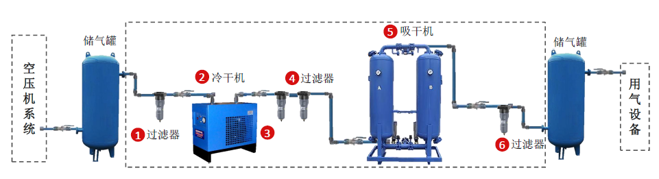 壓縮空氣組合式干燥機，壓縮空氣干燥機，冷凍式干燥機，吸干機，精密過濾器，吸附式干燥機