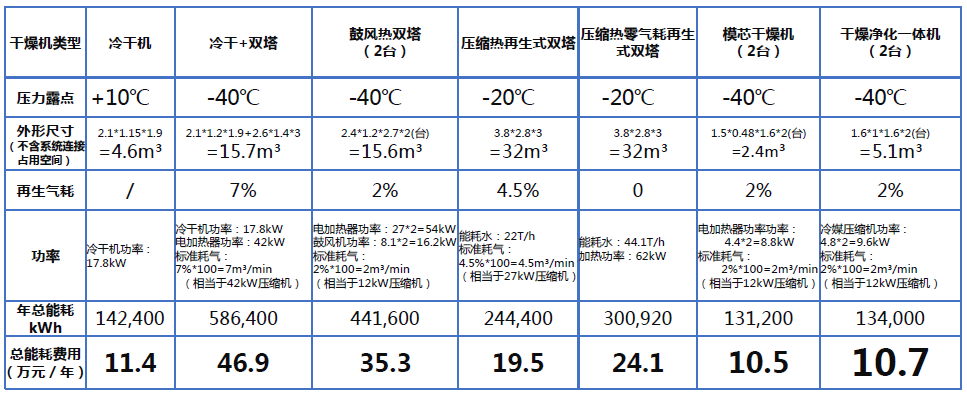 壓縮空氣組合式干燥機，壓縮空氣干燥機，冷凍式干燥機，吸干機，精密過濾器，吸附式干燥機